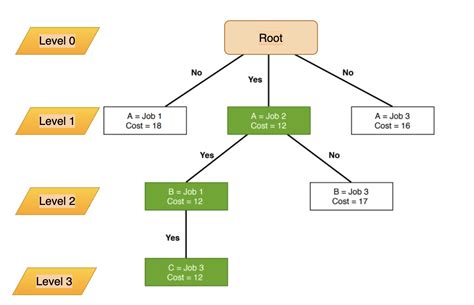 Image result for Sum Subset Problem Using Branch Bound Algorithm