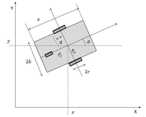 Image result for Wheeled Mobile Robot Modeling