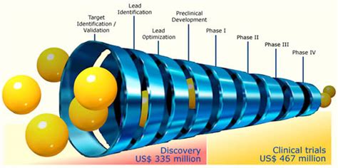 Image result for Drug Development Challenges