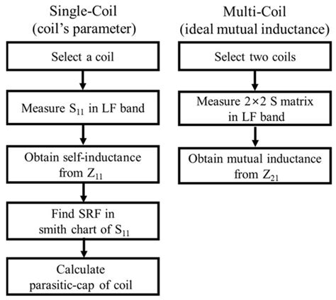 Unilateral Route Method to Estimate Practical Mutual Inductance for ...