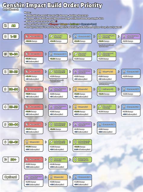Guide To Order Genshin