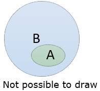 If A ⊂ B, then find A ⋂ B and A B (use Venn diagram).