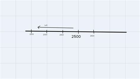write three whole number that will be just on the left of 2500 on the ...