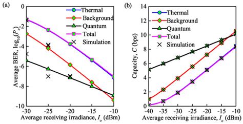 BER and Channel Capacity Performance of an FSO Communication System ...