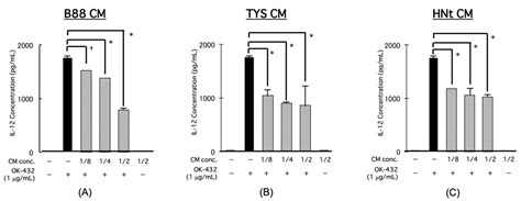The Soluble Factor from Oral Cancer Cell Lines Inhibits Interferon-γ ...