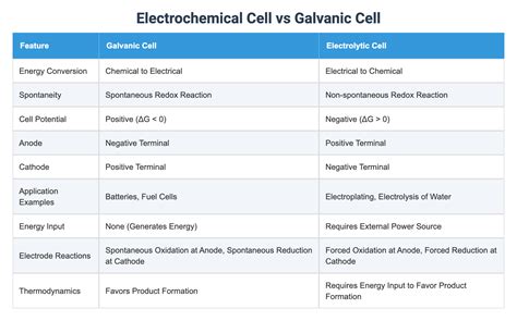 Electrochemical Cell vs Galvanic Cell
