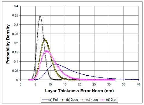 Strategies of Broadband Monitoring Aimed at Minimizing Deposition Errors