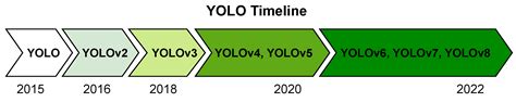 Empirical Evaluation and Analysis of YOLO Models in Smart ...