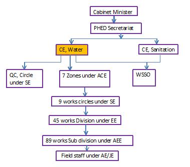 Organisational Chart | Water | Government Of Assam, India