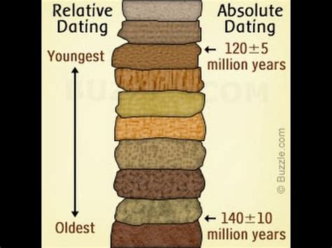 Image result for Relative Dating Vs Absolute Dating