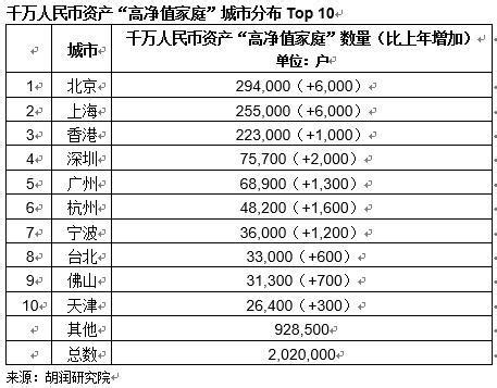 胡润报告：中国亿元资产“超高净值家庭”数量13.8万户，富裕家庭最多前三大城市为北京、上海和香港 - 知乎