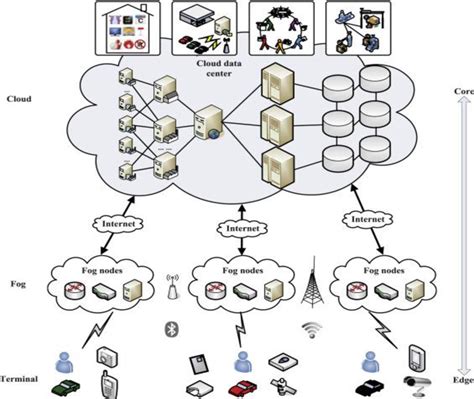 Image result for Fog Computing Solar Tracking System