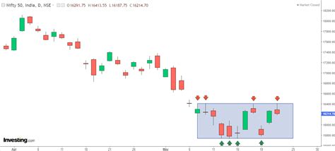 Nifty Stuck in a Tight Range; Where is it Going Next? | Investing.com India
