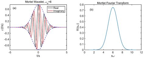 Application of Wavelet Methods in the Investigation of Geospace ...