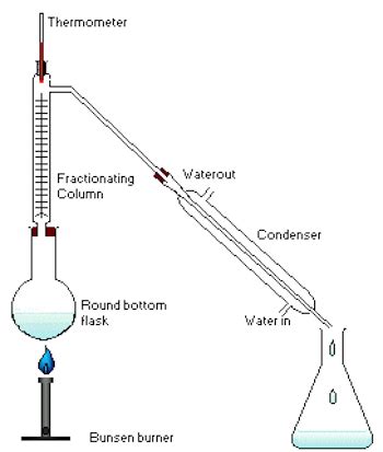Fractional Distillation Process 的图像结果