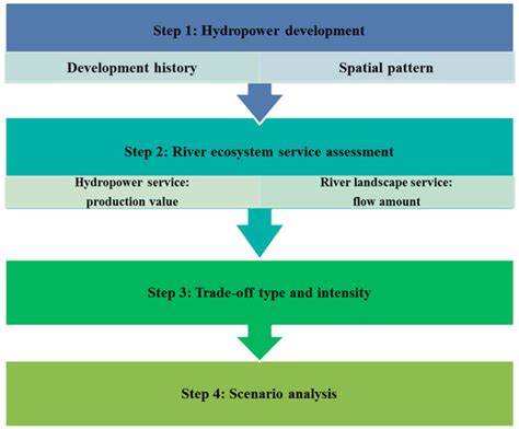 Tradeoff between Hydropower and River Visual Landscape Services in ...