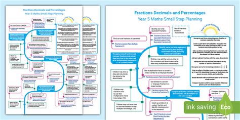 👉 Year 5 Maths: Fractions, Decimals and Percentages S-Plan