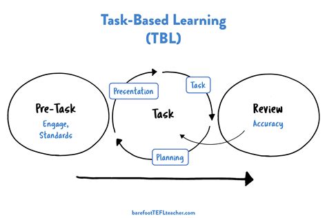 Task-Based Learning 的图像结果