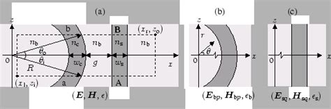 Bent-straight waveguide couplers