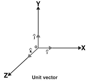 Vectors: Definition, Types and Unit Vectors - Physics for JEE Main and ...