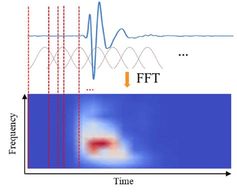 Short Time Fourier Transform LabVIEW 的图像结果
