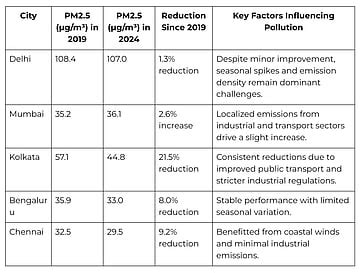 Indian Cities Achieve 27% Drop in Air Pollution Since 2019, But Delhi ...
