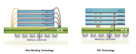 Samsung Electronics Develops Industry’s First 12-Layer 3D-TSV Chip ...