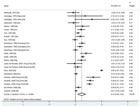 The Relationship between Zinc Intake and Serum/Plasma Zinc ...