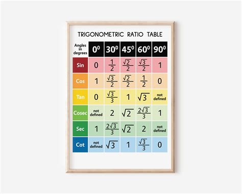 Trigonometric Ratios Table