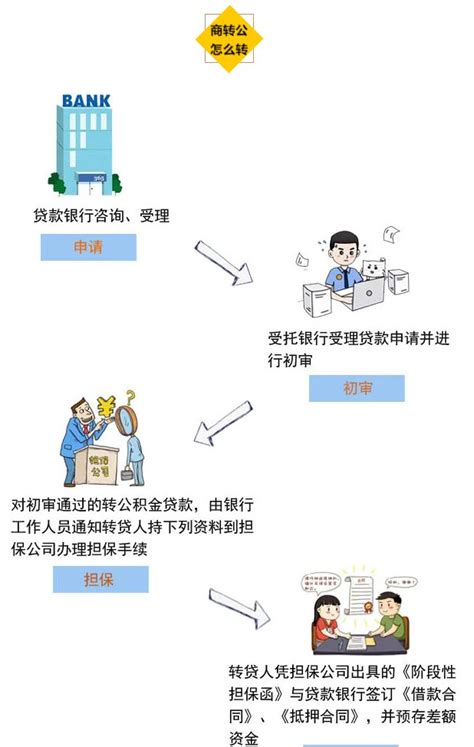 疫情期间武汉公积金商转公怎么办理（附条件+材料+流程图）- 武汉本地宝
