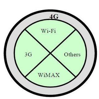 Image result for Cellular Network Types