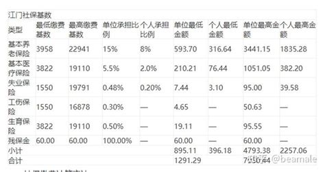 2022-2023年广东省各市最低社保缴费标准汇总预览 - 知乎