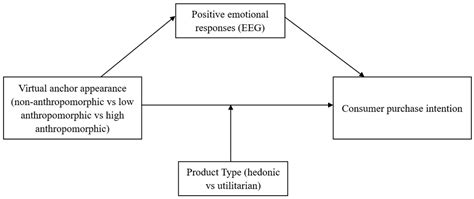 Is the Anthropomorphic Virtual Anchor Its Optimal Form? An Exploration ...