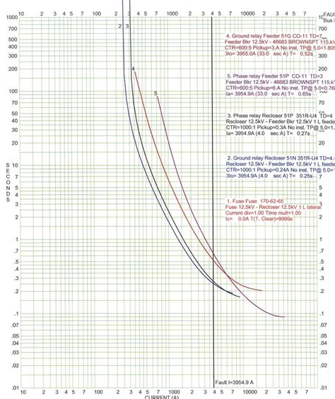 Fault Analysis in Power System Using per Unit 的图像结果