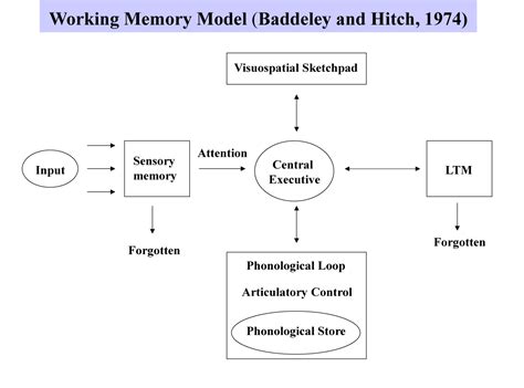 Image result for Inside Out and Working Memory Model