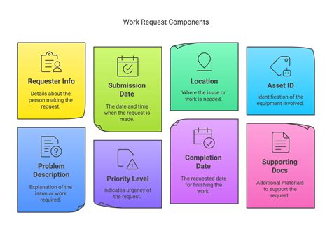 Image result for Work Request Process