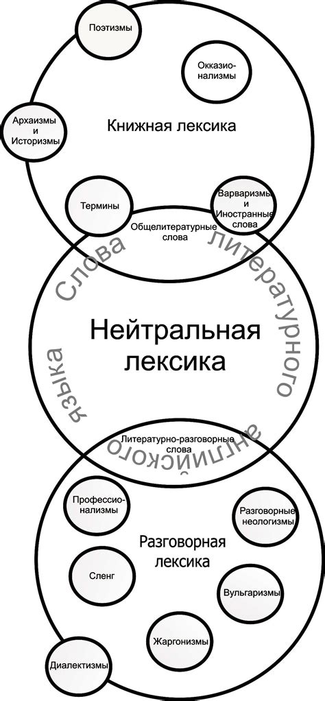 Стилистическая классификация словарного состава английского языка