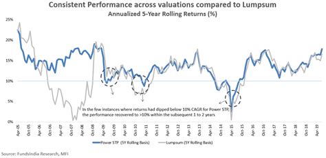 PSTP-vs-Lumpsum - InsightsInsights