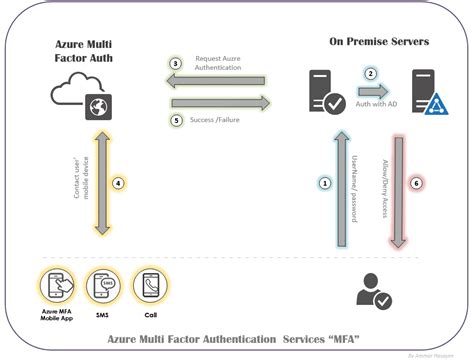 Azure MFA Configuration 的图像结果