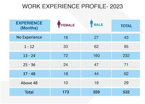 PGP 2023 Batch Profile | IIM Bangalore