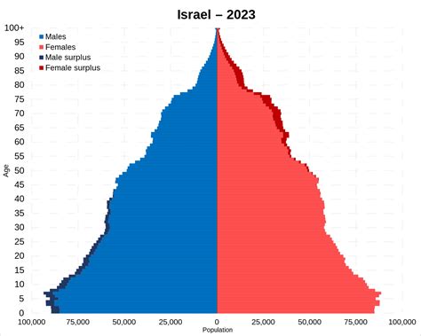 Israel's Population Pyramid : r/geography