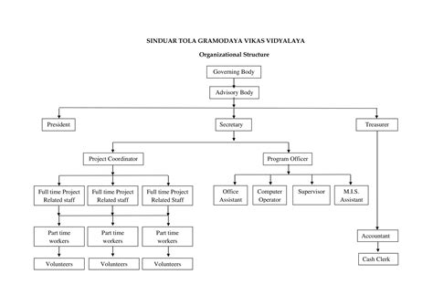 Organogram- Sinduar Tola Gramodaya Vikas Vidyalaya (SGVV) | NGO Working ...