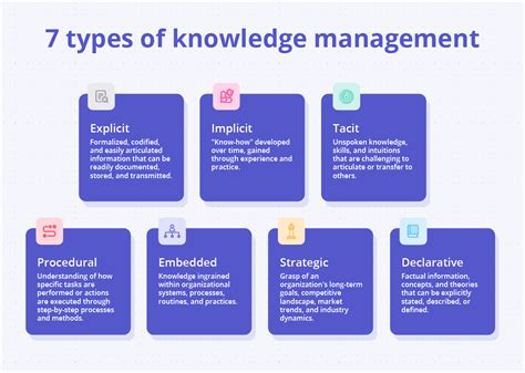 Types of Knowledge Management 的图像结果