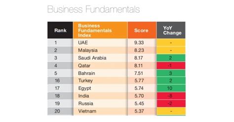 India’s business fundamentals rank collapsed 8 positions: Agility ...
