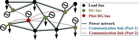 Communication Structure Model 的图像结果