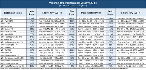 Should You Consider Thematic And Sector Funds for Your Portfolio?Insights
