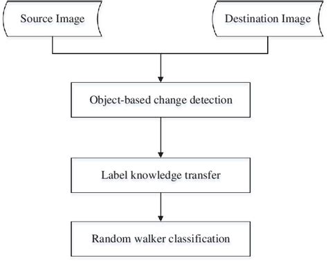 Knowledge Transfer Process Flowchart 的图像结果