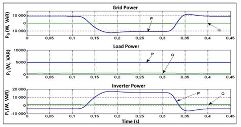 Optimal Inverter Control Strategies for a PV Power Generation with ...