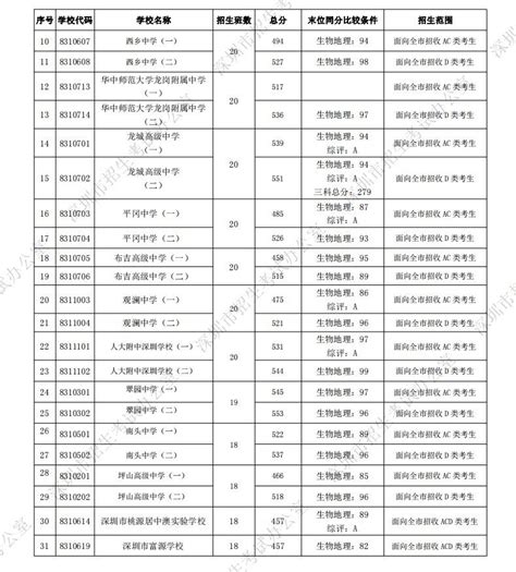 深圳各高中录取分数线2023_初三网