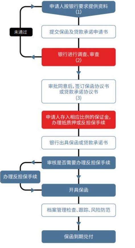 如何办理银行保函详细流程-行业动态-深圳市首信工程担保有限公司